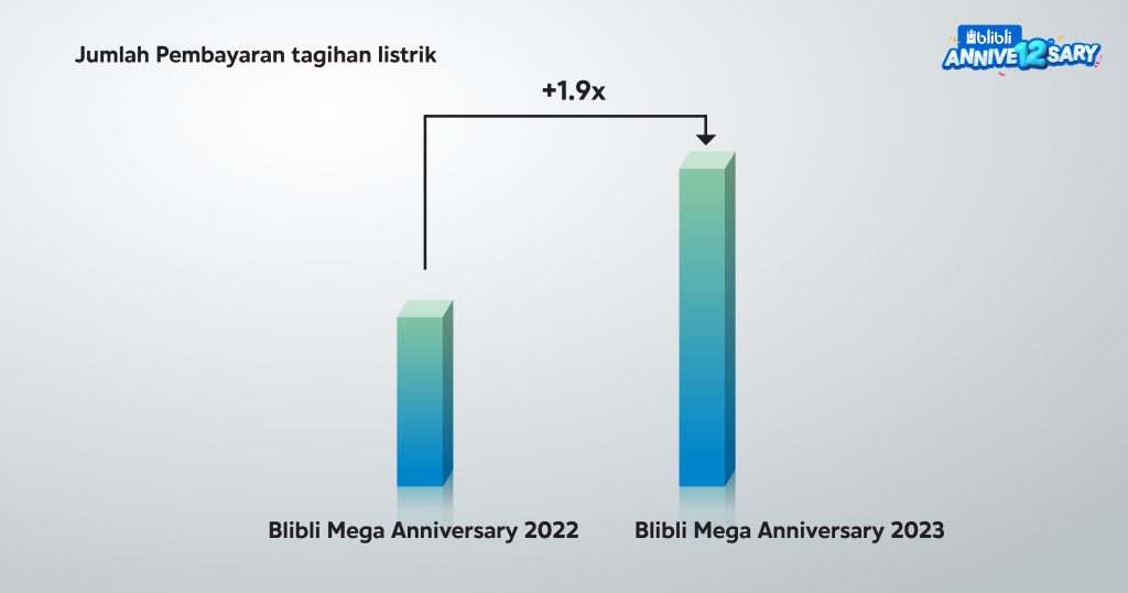 Kupas Tuntas Fakta Promo Ulang Tahun Ke 12 Blibli Blibli Friends